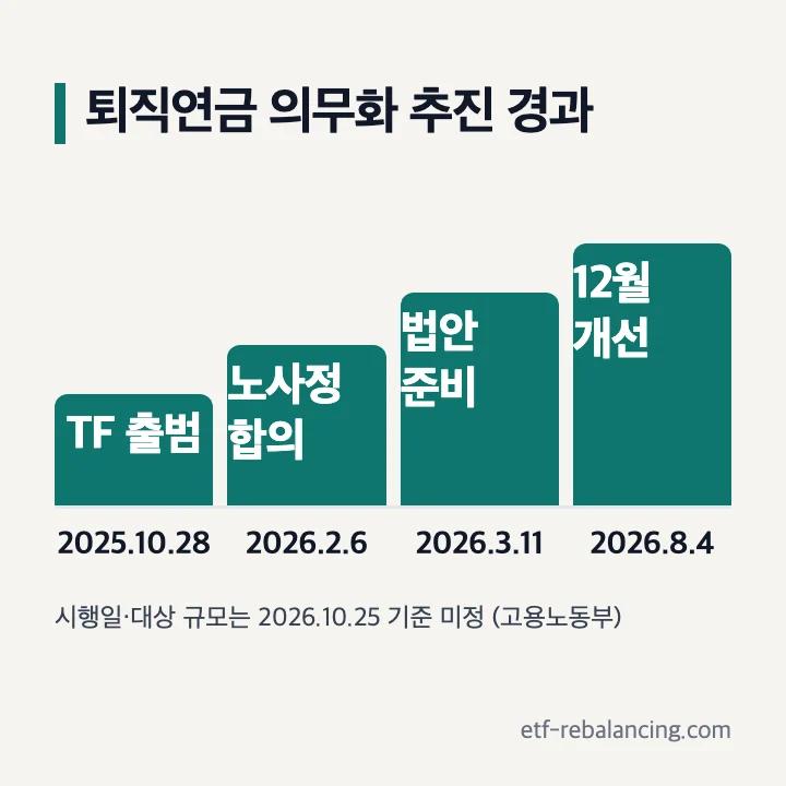 퇴직연금 의무화 추진 경과 2025년 10월부터 2026년 8월까지