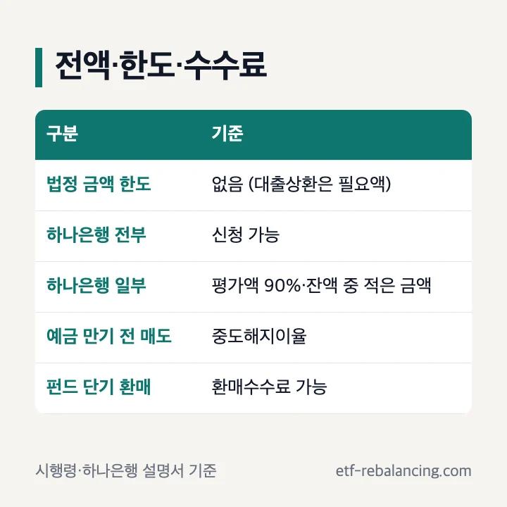 퇴직연금 중도인출 전액 한도 수수료 표