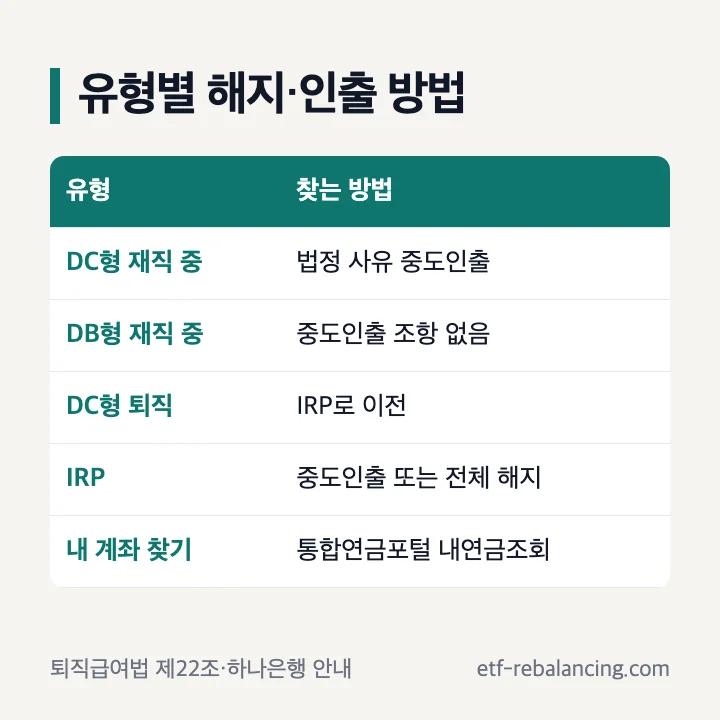 퇴직연금 DC형 DB형 IRP 해지 방법 표
