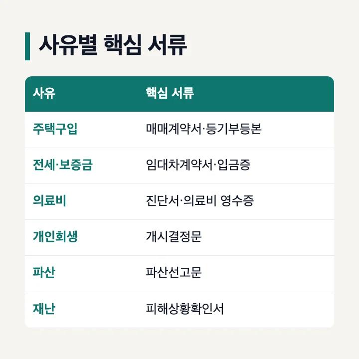 퇴직연금 중도인출 사유별 서류표