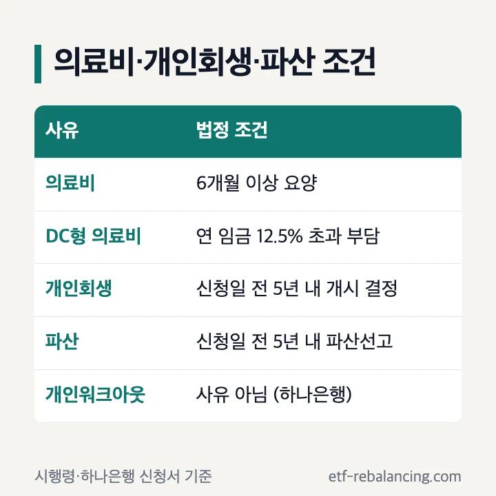 퇴직연금 중도인출 의료비 개인회생 파산 조건표