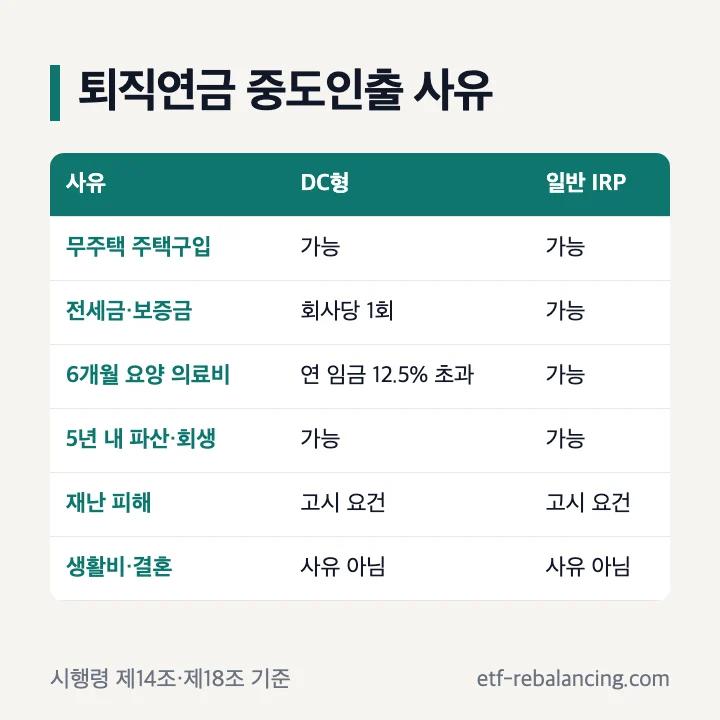 퇴직연금 중도인출 사유 DC형 IRP 비교표