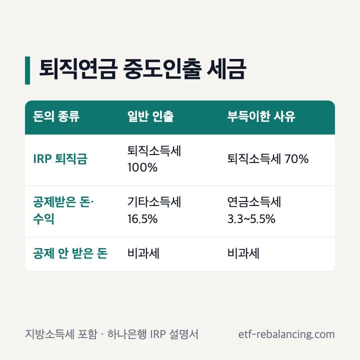 퇴직연금 중도인출 세금 일반 인출과 부득이한 사유 비교표