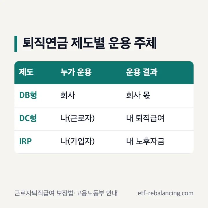 퇴직연금 제도별 운용 주체 DB DC IRP 비교표