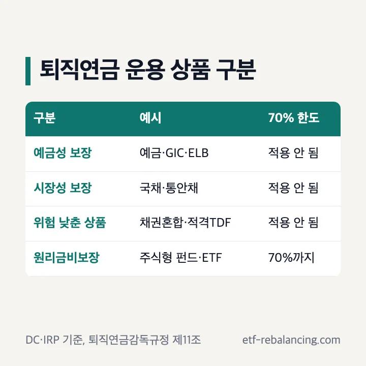 퇴직연금 운용 상품 구분 원리금보장 비보장 70% 한도
