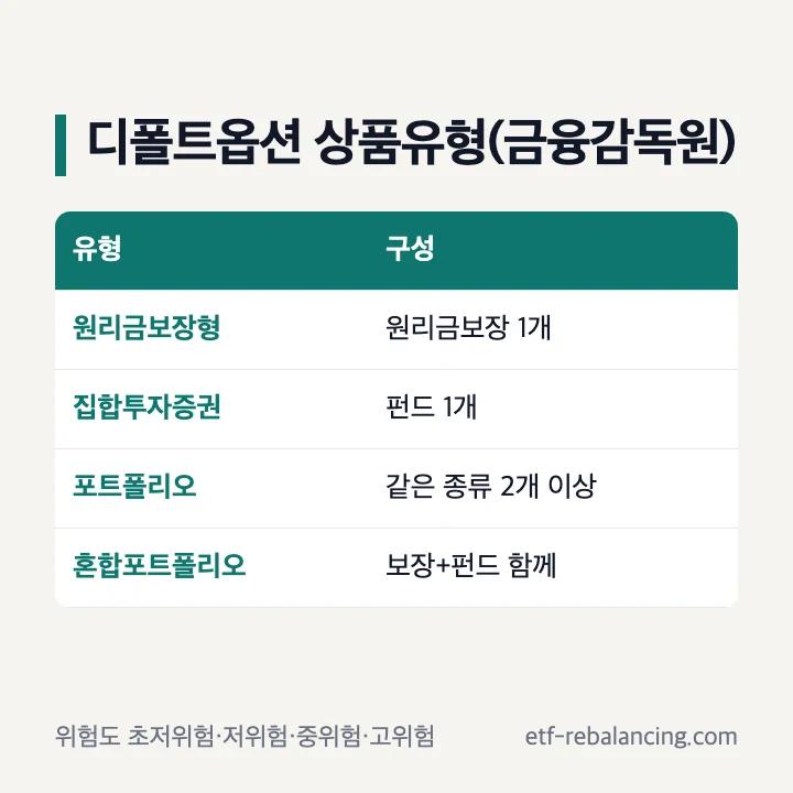퇴직연금 디폴트옵션 포트폴리오 상품유형 위험도