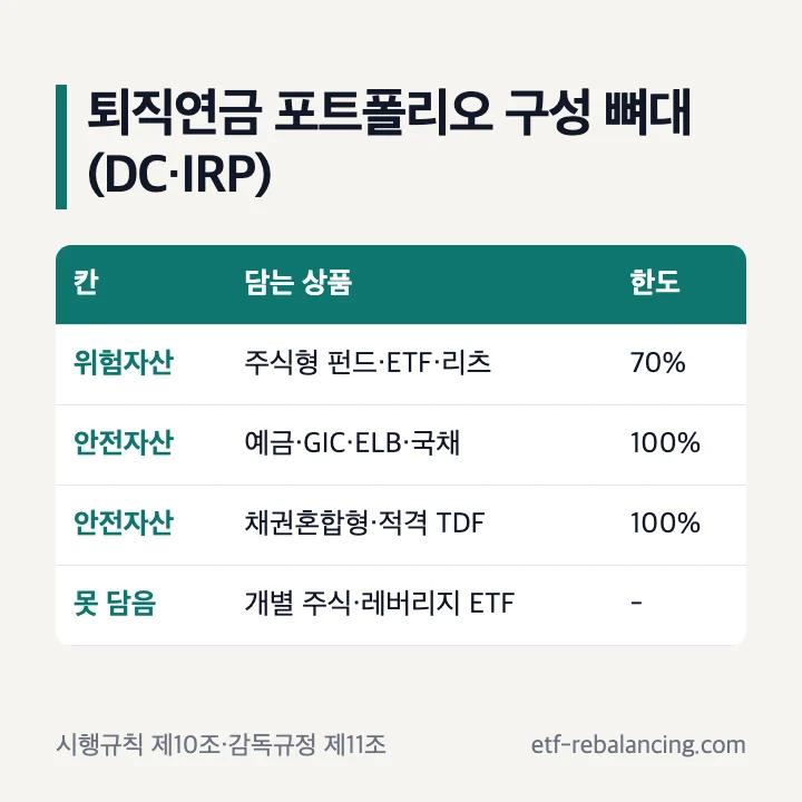 퇴직연금 포트폴리오 구성 위험자산 70% 안전자산 100% 상품 표