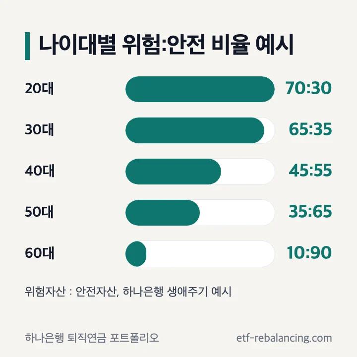 퇴직연금 포트폴리오 나이대별 위험자산 안전자산 비율 예시 하나은행