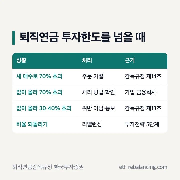 퇴직연금 포트폴리오 위험자산 70% 초과 투자한도 리밸런싱