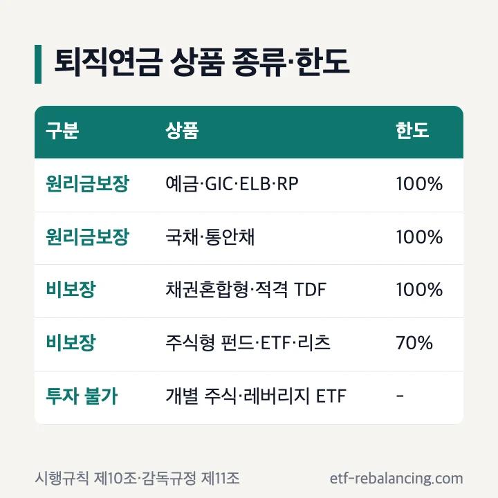 퇴직연금 상품 종류 원리금보장상품 원리금비보장상품 DC IRP 한도 표