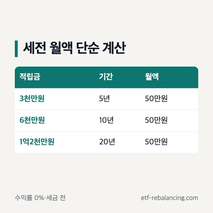 퇴직연금 적립금을 수령개월로 나누는 세전 월액 계산