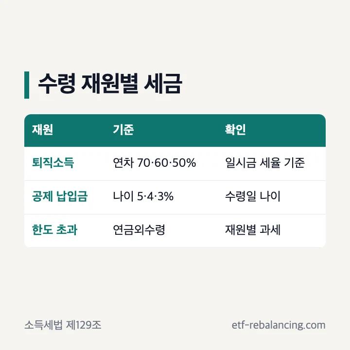 퇴직연금 수령 세금을 퇴직급여 개인 납입금 운용수익으로 구분