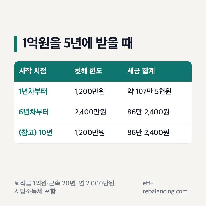 퇴직금 1억원을 5년에 받을 때 시작 시점별 첫해 한도와 세금 표