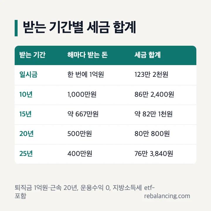 퇴직금 1억원 근속 20년 받는 기간별 세금 합계 표