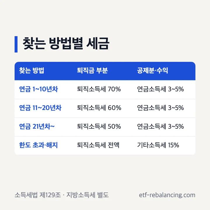 퇴직연금 수령방법별 세금 비교표