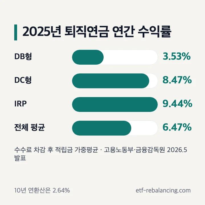 2025년 퇴직연금 제도별 연간 수익률 막대그래프 DB 3.53% DC 8.47% IRP 9.44% 전체 6.47%