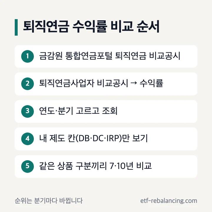 금융감독원 통합연금포털에서 퇴직연금 수익률 비교하는 순서 5단계