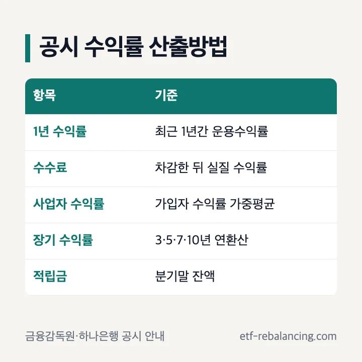 퇴직연금 공시 수익률 산출방법 표: 최근 1년 수익률, 수수료 차감, 가중평균, 장기 연환산