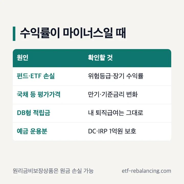 퇴직연금 수익률이 마이너스일 때 원인과 확인할 것 표