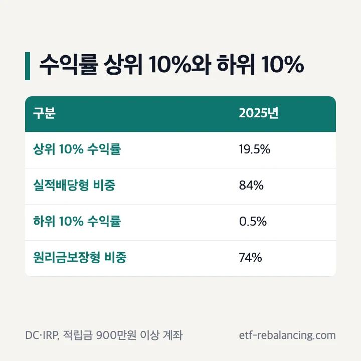 2025년 퇴직연금 수익률 상위 10%와 하위 10% 비교 표