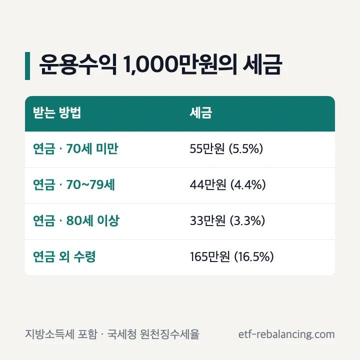 퇴직연금 운용수익 1,000만원을 받는 방법별 세금 표