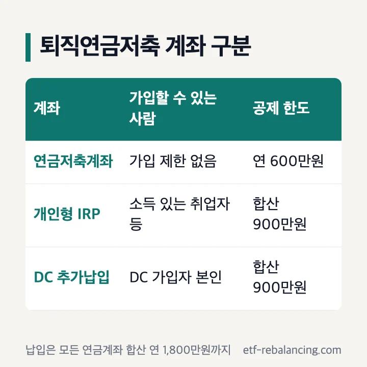 퇴직연금저축 계좌 구분: 연금저축계좌, 개인형 IRP, DC 추가납입