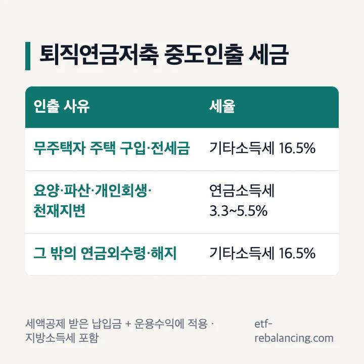 퇴직연금저축 중도인출 사유별 세율