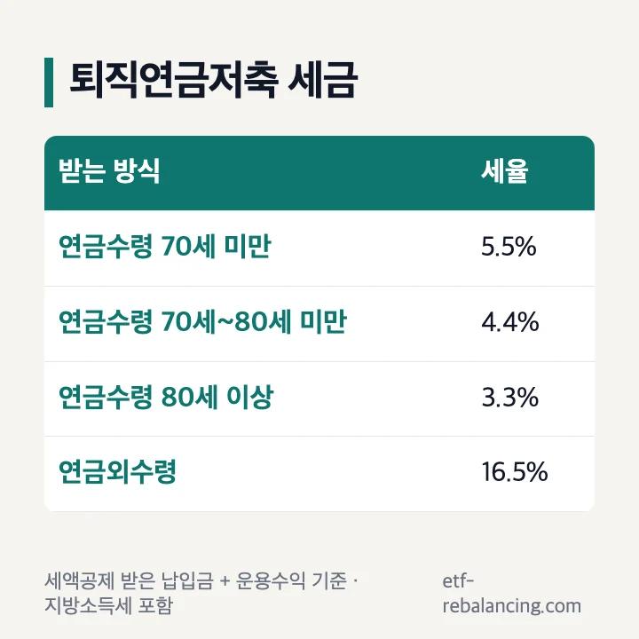 퇴직연금저축 세금: 나이별 연금소득세율과 연금외수령 세율