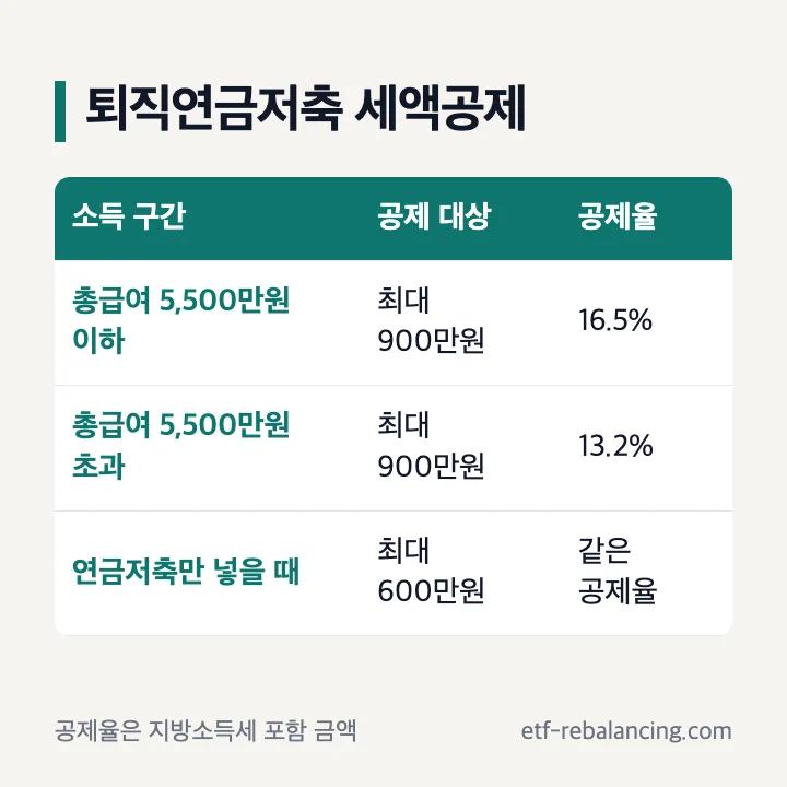 퇴직연금저축 세액공제 소득 구간별 공제율