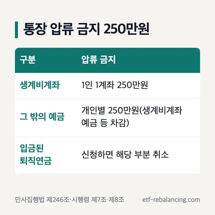 통장 압류 금지 생계비계좌 250만원 퇴직연금 입금분 취소 표