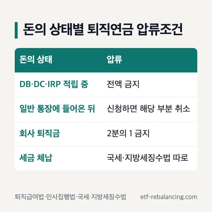 돈의 상태별 퇴직연금 압류조건 표 국세 지방세 체납