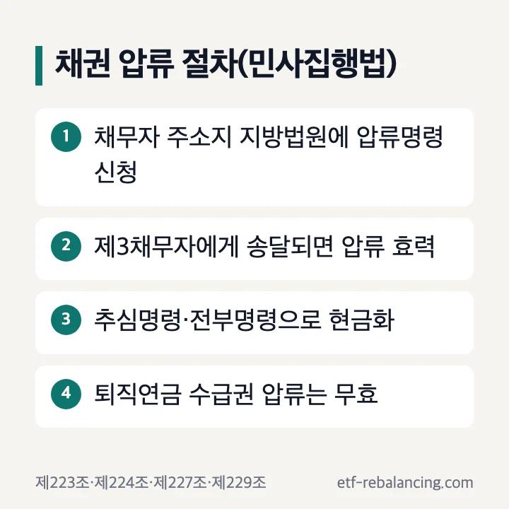 채권 압류 절차 민사집행법 퇴직연금 수급권 압류 무효