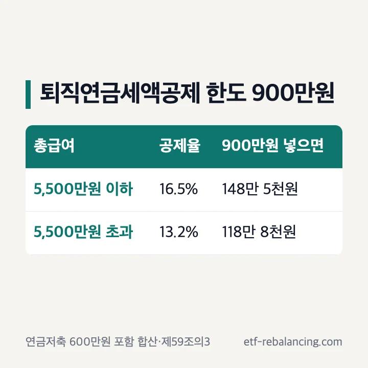 퇴직연금세액공제 한도 900만원과 총급여별 공제액 표