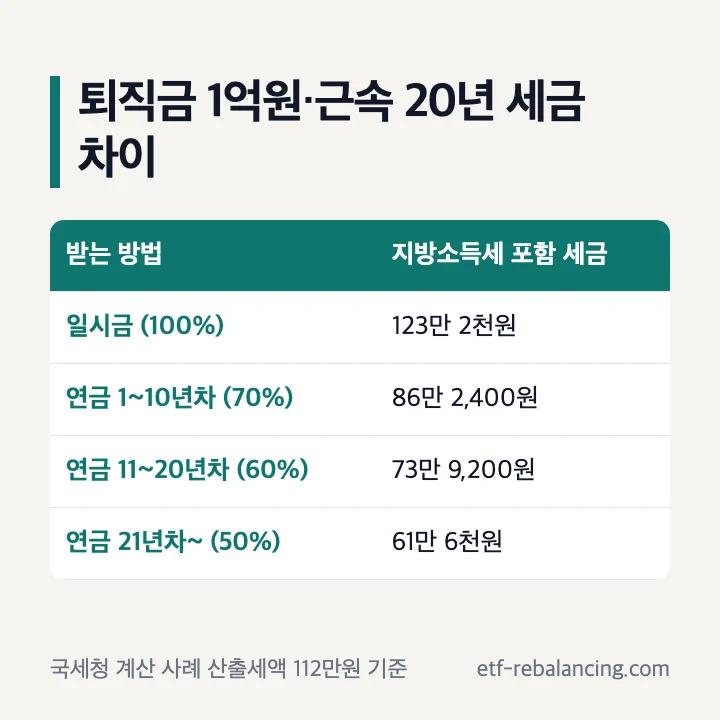 퇴직금 1억원 근속 20년 일시금과 연금 세금 차이 표