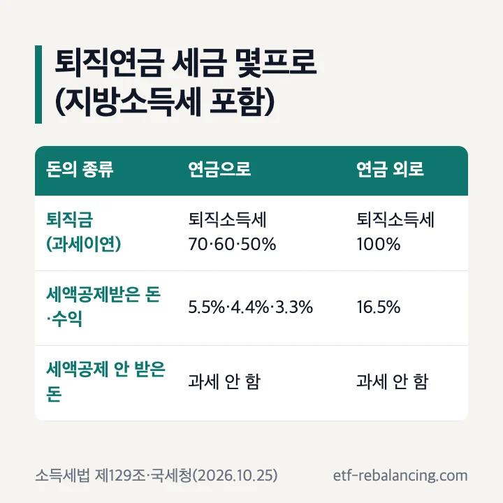 퇴직연금 세금 몇프로: 돈의 종류별 연금수령·연금외수령 세율 표