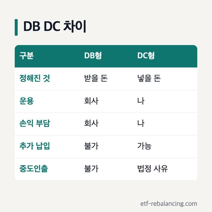 퇴직연금 DB형 DC형 차이 운용 손익 추가 납입 중도인출 비교표