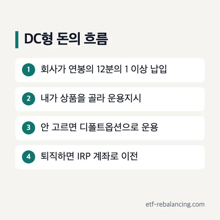 퇴직연금 DC형 부담금 납입 운용지시 디폴트옵션 IRP 이전 흐름