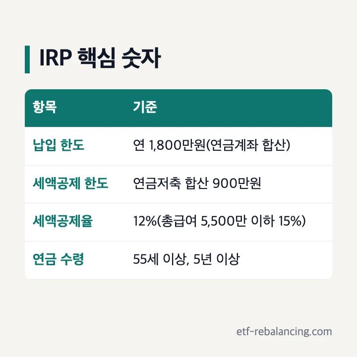 퇴직연금 종류 IRP 납입 한도 세액공제 한도 연금 수령 조건표
