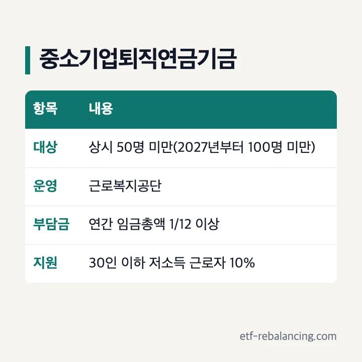 중소기업퇴직연금기금 푸른씨앗 대상 운영 부담금 지원 정리표