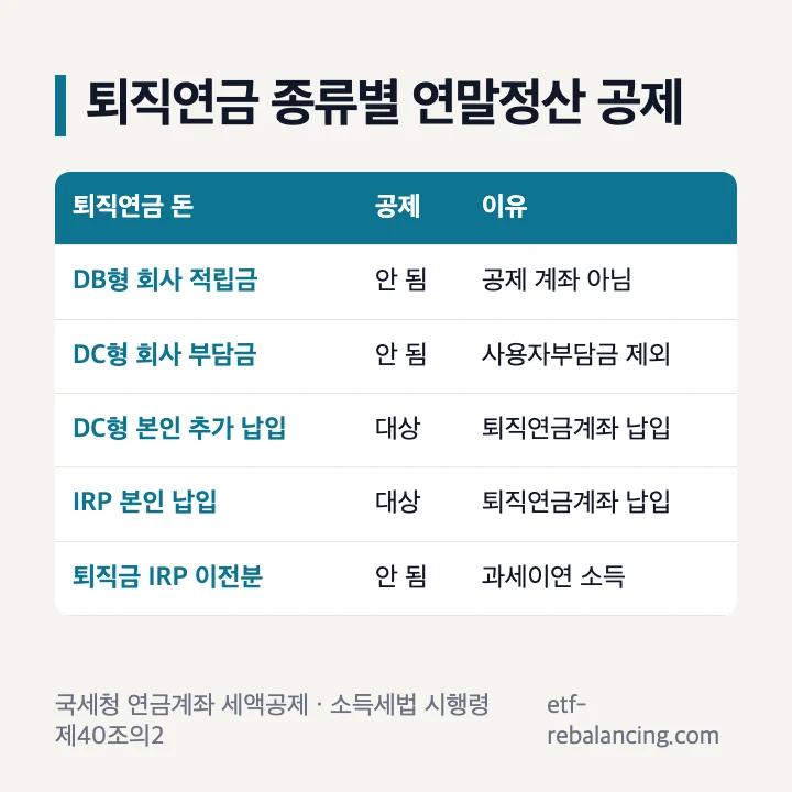 퇴직연금 종류별 연말정산 공제: DB형 회사 적립금 안 됨, DC형 회사 부담금 안 됨, DC형 본인 추가 납입 대상, IRP 본인 납입 대상, 퇴직금 IRP 이전분 안 됨