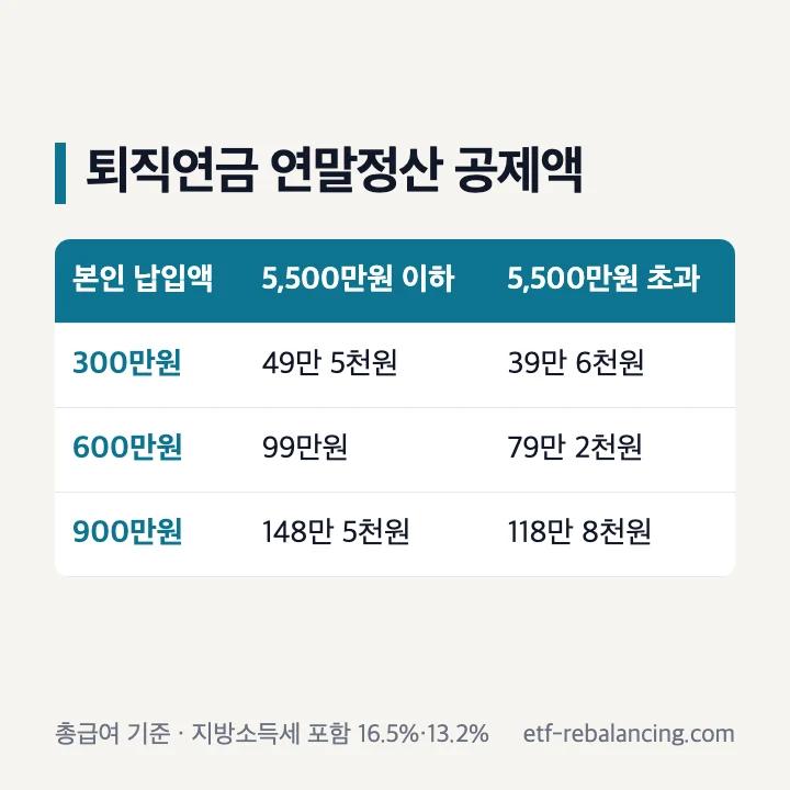 퇴직연금 연말정산 공제액(지방소득세 포함): 300만원 49만 5천원·39만 6천원, 600만원 99만원·79만 2천원, 900만원 148만 5천원·118만 8천원