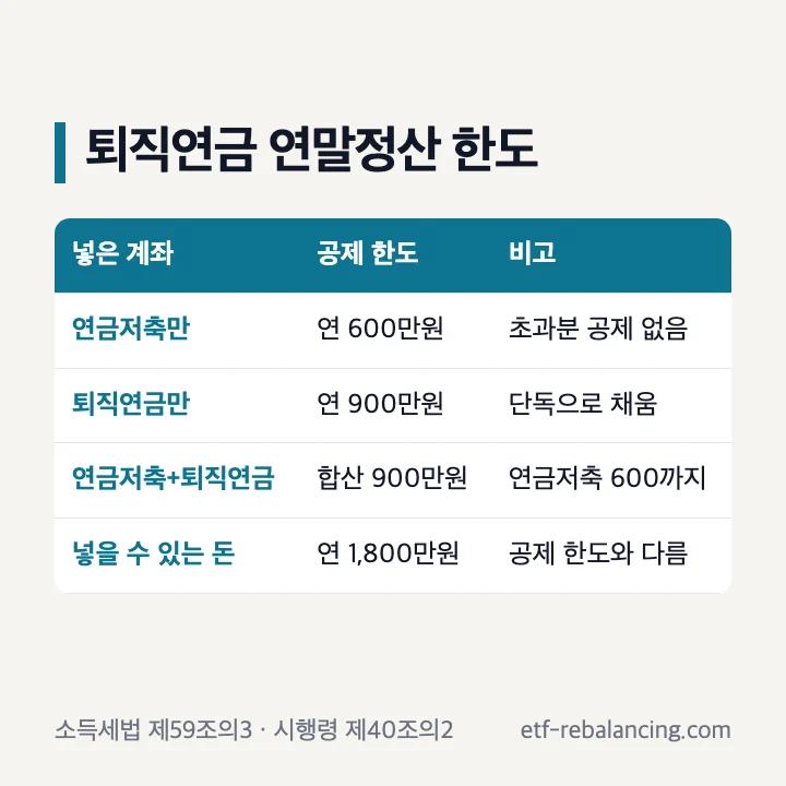 퇴직연금 연말정산 한도: 연금저축만 연 600만원, 퇴직연금만 연 900만원, 연금저축과 퇴직연금 합산 900만원, 넣을 수 있는 돈 연 1,800만원