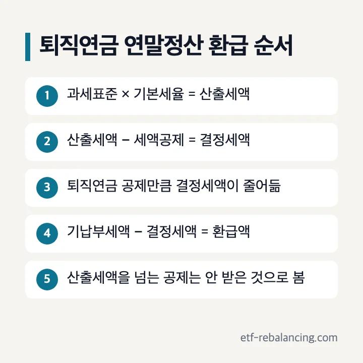 퇴직연금 연말정산 환급 순서: 산출세액, 세액공제를 뺀 결정세액, 퇴직연금 공제만큼 결정세액 감소, 기납부세액에서 결정세액을 뺀 환급액, 산출세액을 넘는 공제는 안 받은 것으로 봄