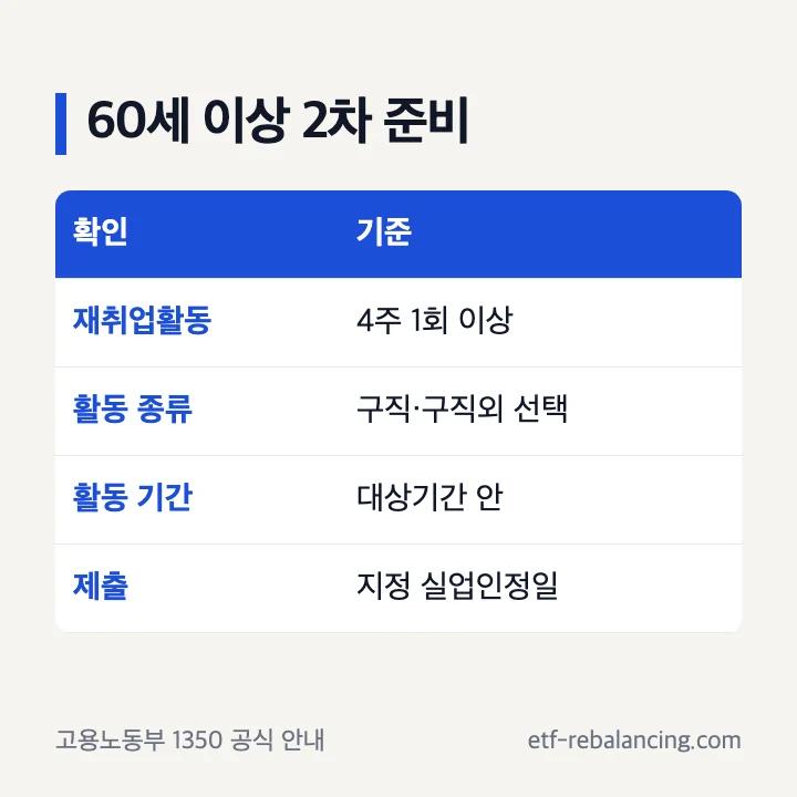 60세 이상 정년퇴직 실업급여 2차 구직활동 기준