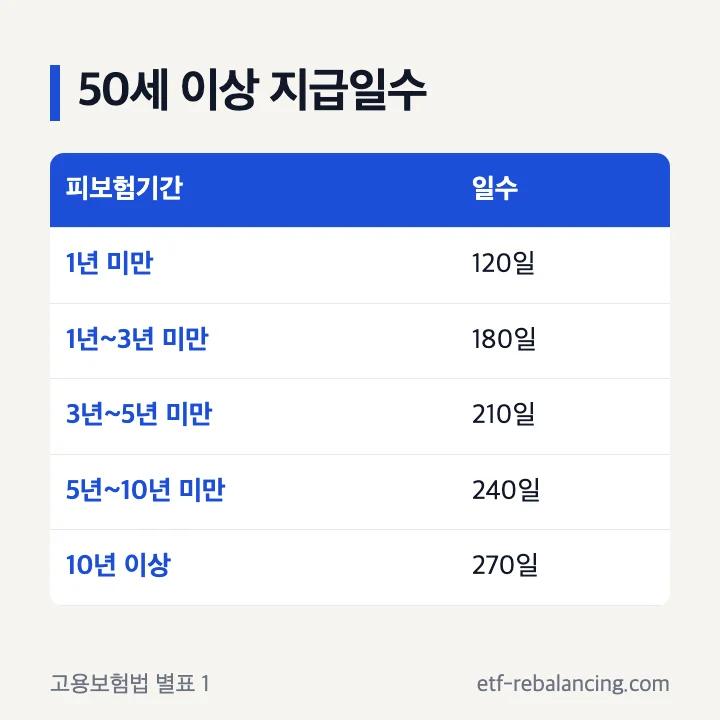 50세 이상 정년퇴직 실업급여 기간 표