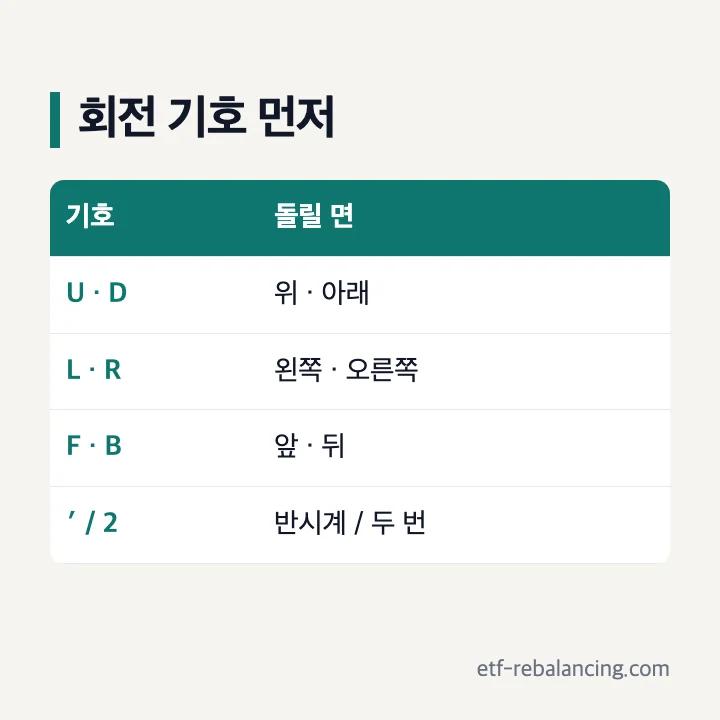 3×3 큐브의 R U F D L B 회전 기호 표