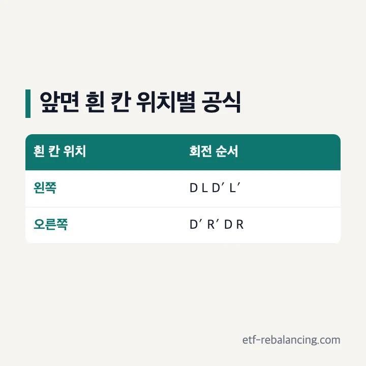 앞면의 흰색 칸 위치에 따른 모서리 수순 비교