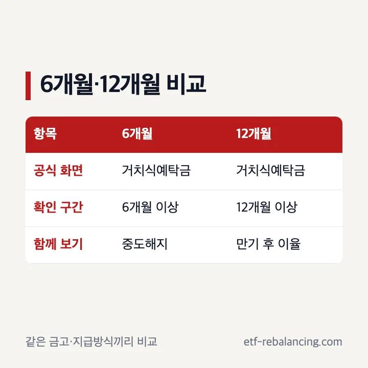 새마을금고 정기예금 6개월 12개월 비교 기준