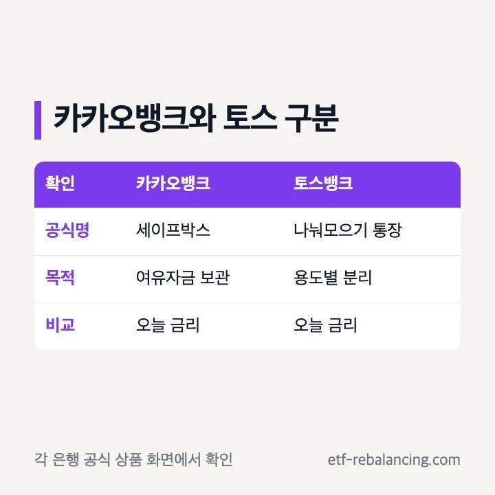 카카오뱅크 세이프박스와 토스 나눠모으기 통장 비교 기준