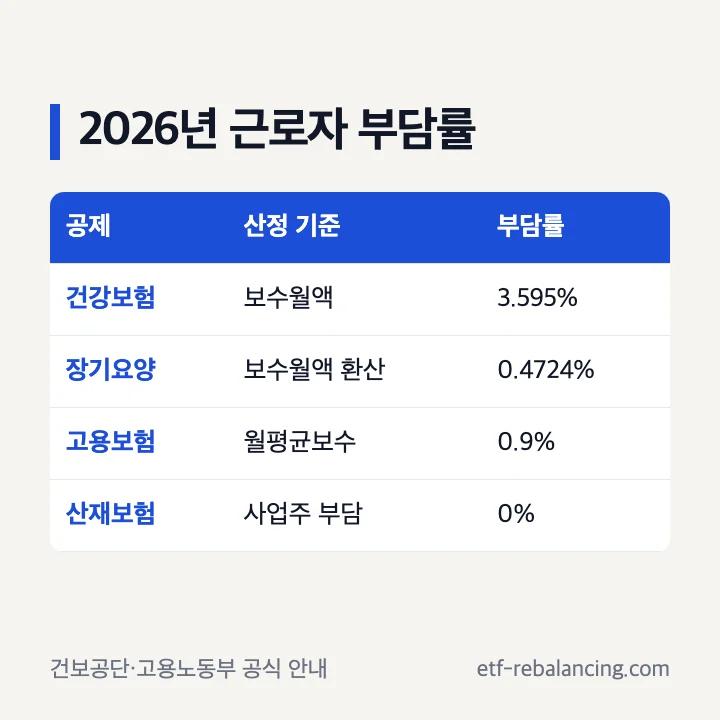 2026년 근로자 부담 건강보험 3.595퍼센트 장기요양 0.4724퍼센트 고용보험 0.9퍼센트